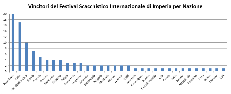 Vincitori del Festival Scacchistico Internazionale di Imperia per Nazione