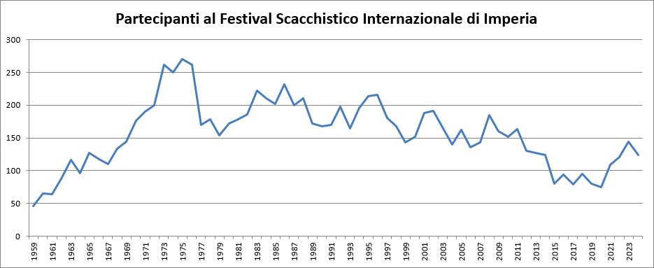 Partecipanti al Festival Scacchistico Internazionale di Imperia
