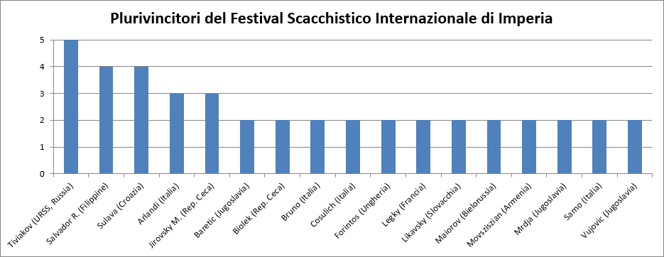 Plurivincitori del Festival Scacchistico Internazionale di Imperia